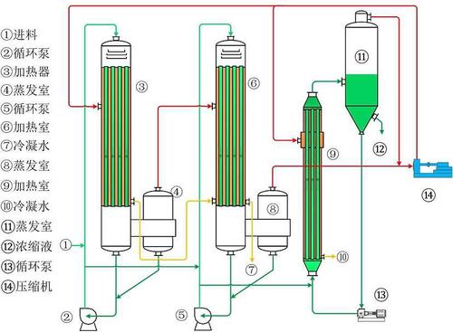 三效降膜蒸发器